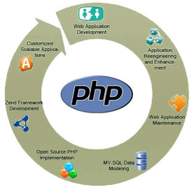Php Development