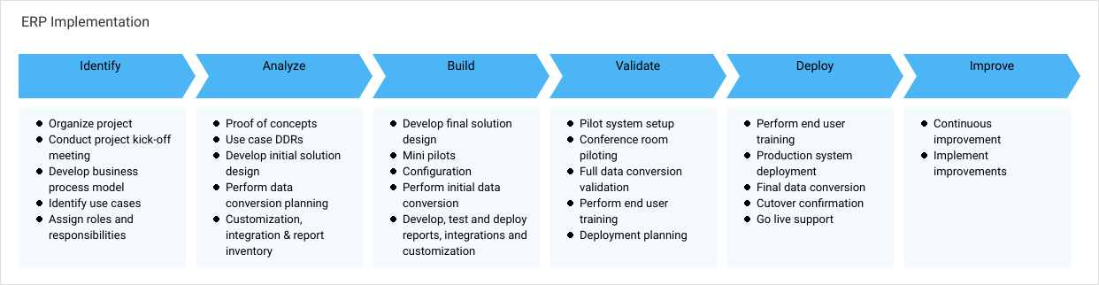 Mapping Business Requirements to ERP System