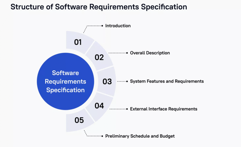 How to write Software Requirement Specification Document-SRS