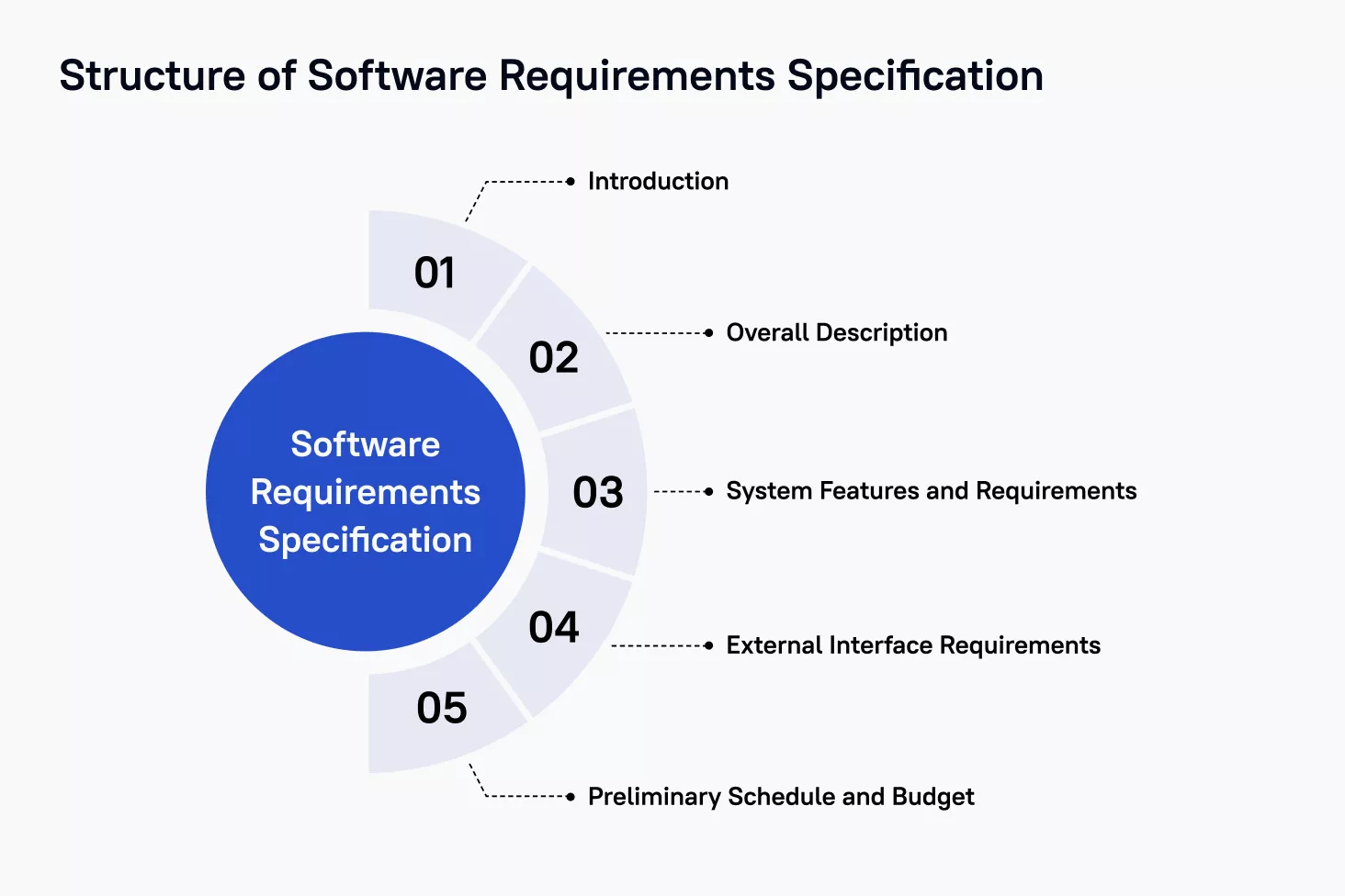 How to write Software Requirement Specification Document-SRS